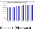 Statistik @adressbuch Offenbach am Main